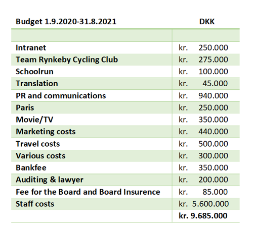 Billedet viser omkostningsbudget for Team Rynkeby sæson 2020-2021